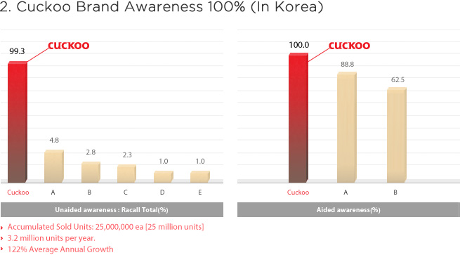 2. Cuckoo Brand Awareness 100% (In Korea)