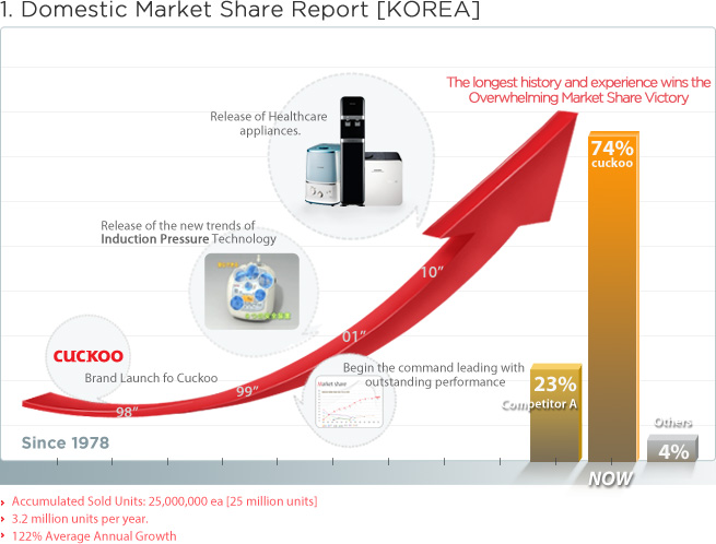 1. Domestic Market Share Report [KOREA]