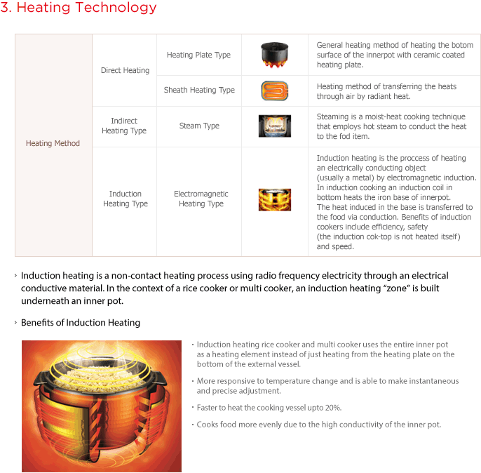 3. Heating Technology